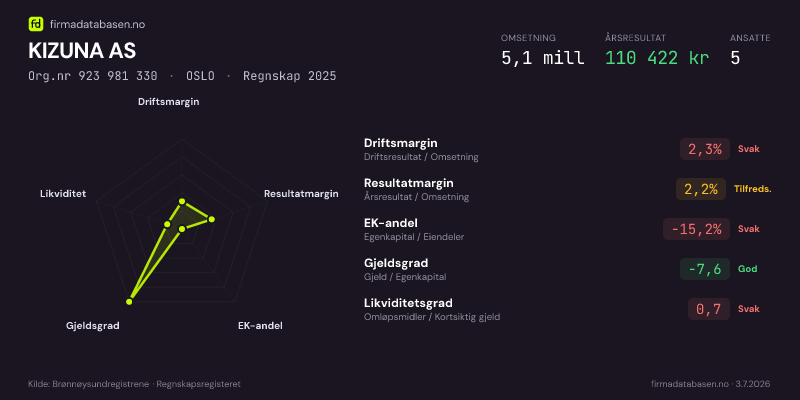 Økonomisk helseprofil for KIZUNA AS (Org.nr 923 981 330) i OSLO. Omsetning 5,1 mill, årsresultat 110 422 kr, driftsmargin 2,3 %, resultatmargin 2,2 %, EK-andel -15,2 %, gjeldsgrad -7,6, likviditetsgrad 0,7. Regnskap 2025. Kilde: firmadatabasen.no