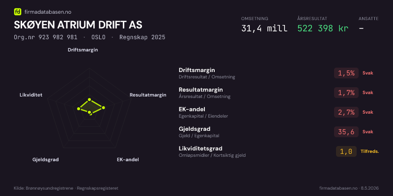 Økonomisk helseprofil for SKØYEN ATRIUM DRIFT AS (Org.nr 923 982 981) i OSLO. Omsetning 31,4 mill, årsresultat 522 398 kr, driftsmargin 1,5 %, resultatmargin 1,7 %, EK-andel 2,7 %, gjeldsgrad 35,6, likviditetsgrad 1,0. Regnskap 2025. Kilde: firmadatabasen.no