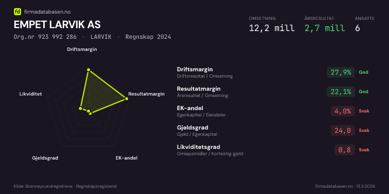 Økonomisk helseprofil for EMPET LARVIK AS (Org.nr 923 992 286) i LARVIK. Omsetning 12,2 mill, årsresultat 2,7 mill, driftsmargin 27,9 %, resultatmargin 22,1 %, EK-andel 4,0 %, gjeldsgrad 24,0, likviditetsgrad 0,8. Regnskap 2024. Kilde: firmadatabasen.no