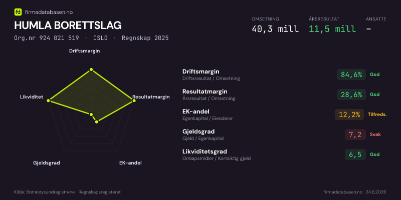 Økonomisk helseprofil for HUMLA BORETTSLAG (Org.nr 924 021 519) i OSLO. Omsetning 40,3 mill, årsresultat 11,5 mill, driftsmargin 84,6 %, resultatmargin 28,6 %, EK-andel 12,2 %, gjeldsgrad 7,2, likviditetsgrad 6,5. Regnskap 2025. Kilde: firmadatabasen.no