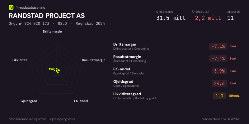 Økonomisk helseprofil for RANDSTAD PROJECT AS (Org.nr 924 028 173) i OSLO. Omsetning 31,5 mill, årsresultat −2,2 mill, driftsmargin -7,1 %, resultatmargin -7,1 %, EK-andel 3,9 %, gjeldsgrad 24,6, likviditetsgrad 1,0. Regnskap 2024. Kilde: firmadatabasen.no