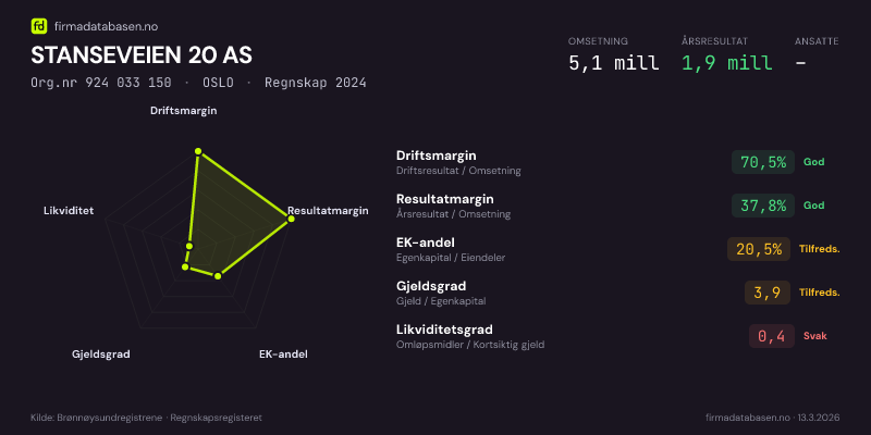 Økonomisk helseprofil for STANSEVEIEN 20 AS (Org.nr 924 033 150) i OSLO. Omsetning 5,1 mill, årsresultat 1,9 mill, driftsmargin 70,5 %, resultatmargin 37,8 %, EK-andel 20,5 %, gjeldsgrad 3,9, likviditetsgrad 0,4. Regnskap 2024. Kilde: firmadatabasen.no