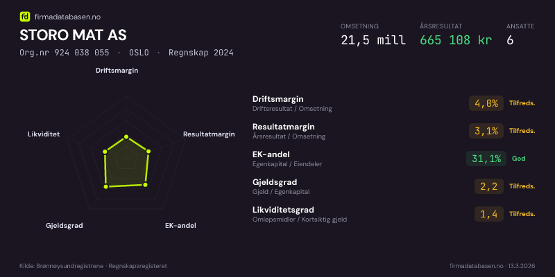 Økonomisk helseprofil for STORO MAT AS (Org.nr 924 038 055) i OSLO. Omsetning 21,5 mill, årsresultat 665 108 kr, driftsmargin 4,0 %, resultatmargin 3,1 %, EK-andel 31,1 %, gjeldsgrad 2,2, likviditetsgrad 1,4. Regnskap 2024. Kilde: firmadatabasen.no