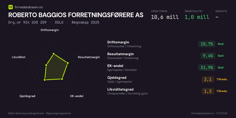 Økonomisk helseprofil for ROBERTO BAGGIOS FORRETNINGSFØRERE AS (Org.nr 924 038 209) i OSLO. Omsetning 10,6 mill, årsresultat 1,0 mill, driftsmargin 10,7 %, resultatmargin 9,4 %, EK-andel 31,9 %, gjeldsgrad 2,1, likviditetsgrad 1,2. Regnskap 2025. Kilde: firmadatabasen.no