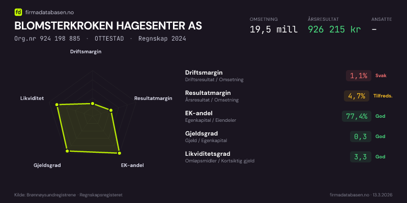 Økonomisk helseprofil for BLOMSTERKROKEN HAGESENTER AS (Org.nr 924 198 885) i OTTESTAD. Omsetning 19,5 mill, årsresultat 926 215 kr, driftsmargin 1,1 %, resultatmargin 4,7 %, EK-andel 77,4 %, gjeldsgrad 0,3, likviditetsgrad 3,3. Regnskap 2024. Kilde: firmadatabasen.no