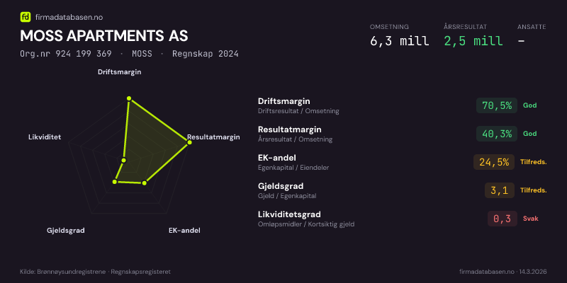 Økonomisk helseprofil for MOSS APARTMENTS AS (Org.nr 924 199 369) i MOSS. Omsetning 6,3 mill, årsresultat 2,5 mill, driftsmargin 70,5 %, resultatmargin 40,3 %, EK-andel 24,5 %, gjeldsgrad 3,1, likviditetsgrad 0,3. Regnskap 2024. Kilde: firmadatabasen.no
