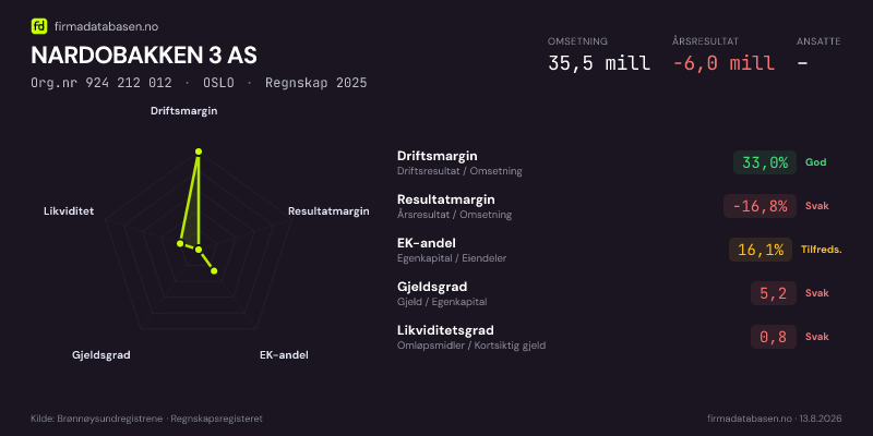 Økonomisk helseprofil for NARDOBAKKEN 3 AS (Org.nr 924 212 012) i OSLO. Omsetning 35,5 mill, årsresultat −6,0 mill, driftsmargin 33,0 %, resultatmargin -16,8 %, EK-andel 16,1 %, gjeldsgrad 5,2, likviditetsgrad 0,8. Regnskap 2025. Kilde: firmadatabasen.no