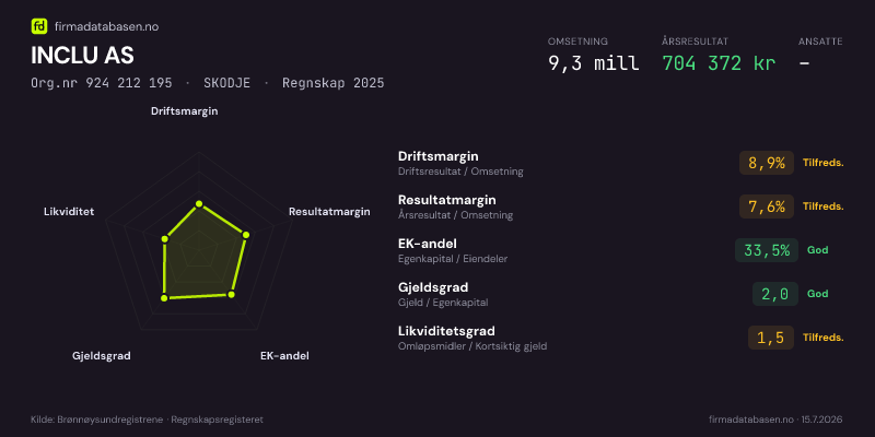 Økonomisk helseprofil for INCLU AS (Org.nr 924 212 195) i SKODJE. Omsetning 9,3 mill, årsresultat 704 372 kr, driftsmargin 8,9 %, resultatmargin 7,6 %, EK-andel 33,5 %, gjeldsgrad 2,0, likviditetsgrad 1,5. Regnskap 2025. Kilde: firmadatabasen.no