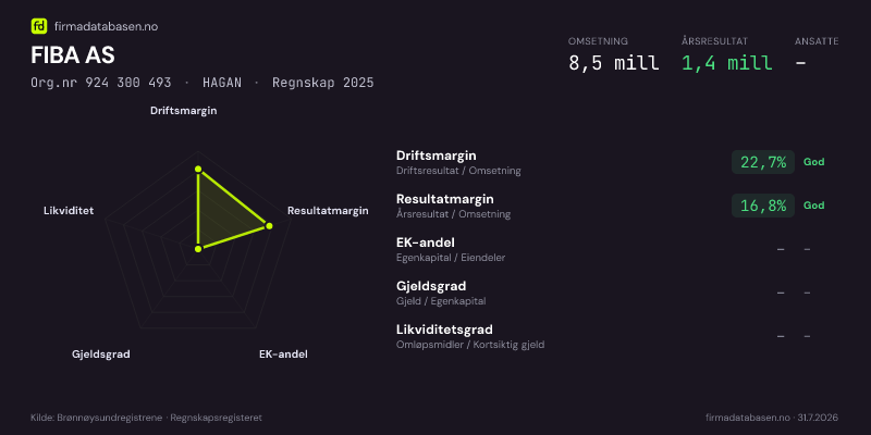 Økonomisk helseprofil for FIBA AS (Org.nr 924 300 493) i HAGAN. Omsetning 8,5 mill, årsresultat 1,4 mill, driftsmargin 22,7 %, resultatmargin 16,8 %, EK-andel –, gjeldsgrad –, likviditetsgrad –. Regnskap 2025. Kilde: firmadatabasen.no