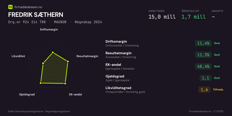 Økonomisk helseprofil for FREDRIK SÆTHERN (Org.nr 924 314 788) i MAGNOR. Omsetning 15,0 mill, årsresultat 1,7 mill, driftsmargin 11,4 %, resultatmargin 11,3 %, EK-andel 48,4 %, gjeldsgrad 1,1, likviditetsgrad 1,6. Regnskap 2024. Kilde: firmadatabasen.no