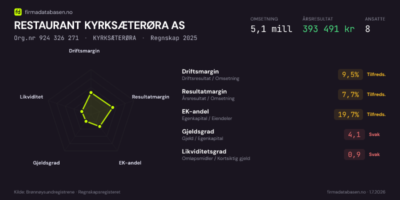 Økonomisk helseprofil for RESTAURANT KYRKSÆTERØRA AS (Org.nr 924 326 271) i KYRKSÆTERØRA. Omsetning 5,1 mill, årsresultat 393 491 kr, driftsmargin 9,5 %, resultatmargin 7,7 %, EK-andel 19,7 %, gjeldsgrad 4,1, likviditetsgrad 0,9. Regnskap 2025. Kilde: firmadatabasen.no
