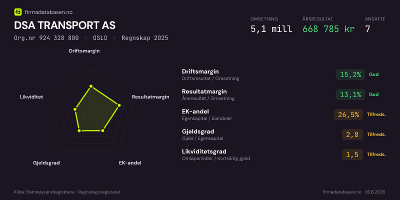 Økonomisk helseprofil for DSA TRANSPORT AS (Org.nr 924 328 800) i OSLO. Omsetning 5,1 mill, årsresultat 668 785 kr, driftsmargin 15,2 %, resultatmargin 13,1 %, EK-andel 26,5 %, gjeldsgrad 2,8, likviditetsgrad 1,5. Regnskap 2025. Kilde: firmadatabasen.no