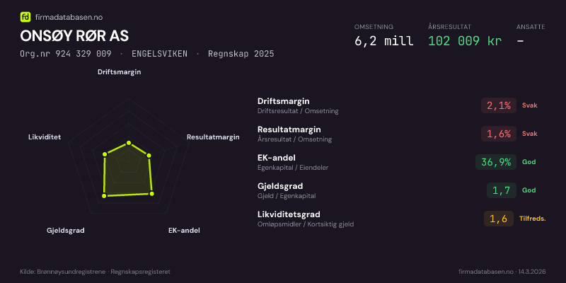 Økonomisk helseprofil for ONSØY RØR AS (Org.nr 924 329 009) i ENGELSVIKEN. Omsetning 6,2 mill, årsresultat 102 009 kr, driftsmargin 2,1 %, resultatmargin 1,6 %, EK-andel 36,9 %, gjeldsgrad 1,7, likviditetsgrad 1,6. Regnskap 2025. Kilde: firmadatabasen.no