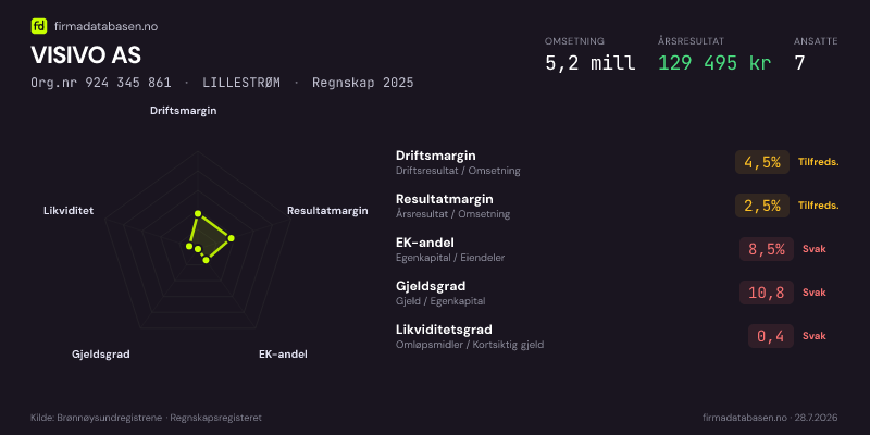 Økonomisk helseprofil for VISIVO AS (Org.nr 924 345 861) i LILLESTRØM. Omsetning 5,2 mill, årsresultat 129 495 kr, driftsmargin 4,5 %, resultatmargin 2,5 %, EK-andel 8,5 %, gjeldsgrad 10,8, likviditetsgrad 0,4. Regnskap 2025. Kilde: firmadatabasen.no