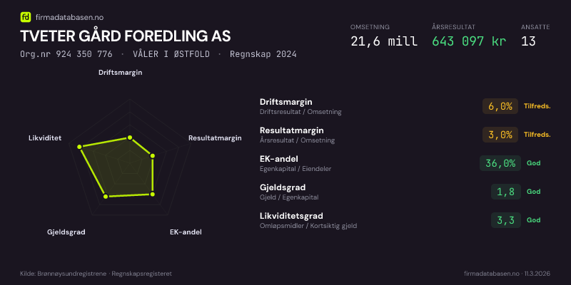 Økonomisk helseprofil for TVETER GÅRD FOREDLING AS (Org.nr 924 350 776) i VÅLER I ØSTFOLD. Omsetning 21,6 mill, årsresultat 643 097 kr, driftsmargin 6,0 %, resultatmargin 3,0 %, EK-andel 36,0 %, gjeldsgrad 1,8, likviditetsgrad 3,3. Regnskap 2024. Kilde: firmadatabasen.no
