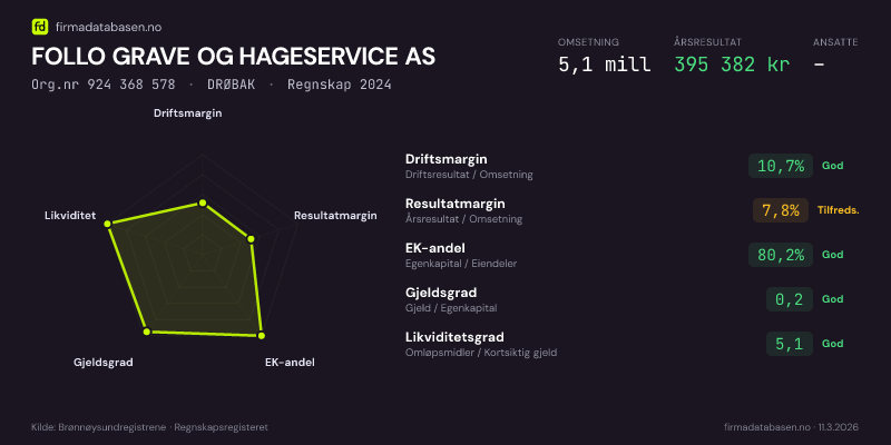 Økonomisk helseprofil for FOLLO GRAVE OG HAGESERVICE AS (Org.nr 924 368 578) i DRØBAK. Omsetning 5,1 mill, årsresultat 395 382 kr, driftsmargin 10,7 %, resultatmargin 7,8 %, EK-andel 80,2 %, gjeldsgrad 0,2, likviditetsgrad 5,1. Regnskap 2024. Kilde: firmadatabasen.no