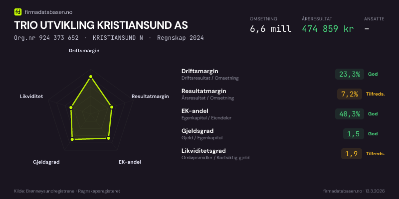 Økonomisk helseprofil for TRIO UTVIKLING KRISTIANSUND AS (Org.nr 924 373 652) i KRISTIANSUND N. Omsetning 6,6 mill, årsresultat 474 859 kr, driftsmargin 23,3 %, resultatmargin 7,2 %, EK-andel 40,3 %, gjeldsgrad 1,5, likviditetsgrad 1,9. Regnskap 2024. Kilde: firmadatabasen.no