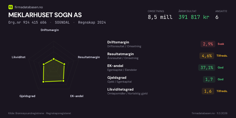 Økonomisk helseprofil for MEKLARHUSET SOGN AS (Org.nr 924 415 606) i SOGNDAL. Omsetning 8,5 mill, årsresultat 391 817 kr, driftsmargin 2,9 %, resultatmargin 4,6 %, EK-andel 37,1 %, gjeldsgrad 1,7, likviditetsgrad 1,6. Regnskap 2024. Kilde: firmadatabasen.no