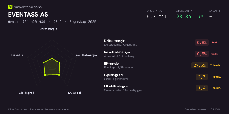 Økonomisk helseprofil for EVENTASS AS (Org.nr 924 420 480) i OSLO. Omsetning 5,7 mill, årsresultat 28 841 kr, driftsmargin 0,8 %, resultatmargin 0,5 %, EK-andel 27,3 %, gjeldsgrad 2,7, likviditetsgrad 1,4. Regnskap 2025. Kilde: firmadatabasen.no