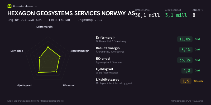 Økonomisk helseprofil for HEXAGON GEOSYSTEMS SERVICES NORWAY AS (Org.nr 924 440 406) i FREDRIKSTAD. Omsetning 38,1 mill, årsresultat 3,1 mill, driftsmargin 11,8 %, resultatmargin 8,1 %, EK-andel 36,3 %, gjeldsgrad 1,8, likviditetsgrad 1,5. Regnskap 2024. Kilde: firmadatabasen.no