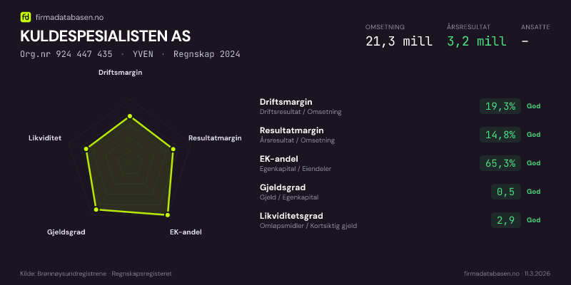 Økonomisk helseprofil for KULDESPESIALISTEN AS (Org.nr 924 447 435) i YVEN. Omsetning 21,3 mill, årsresultat 3,2 mill, driftsmargin 19,3 %, resultatmargin 14,8 %, EK-andel 65,3 %, gjeldsgrad 0,5, likviditetsgrad 2,9. Regnskap 2024. Kilde: firmadatabasen.no