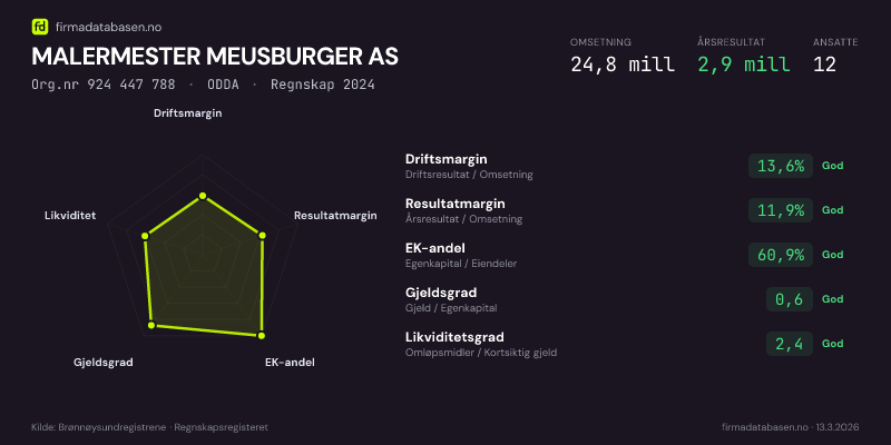 Økonomisk helseprofil for MALERMESTER MEUSBURGER AS (Org.nr 924 447 788) i ODDA. Omsetning 24,8 mill, årsresultat 2,9 mill, driftsmargin 13,6 %, resultatmargin 11,9 %, EK-andel 60,9 %, gjeldsgrad 0,6, likviditetsgrad 2,4. Regnskap 2024. Kilde: firmadatabasen.no