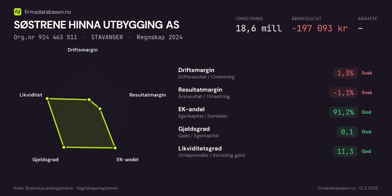 Økonomisk helseprofil for SØSTRENE HINNA UTBYGGING AS (Org.nr 924 463 511) i STAVANGER. Omsetning 18,6 mill, årsresultat −197 093 kr, driftsmargin 1,3 %, resultatmargin -1,1 %, EK-andel 91,2 %, gjeldsgrad 0,1, likviditetsgrad 11,3. Regnskap 2024. Kilde: firmadatabasen.no