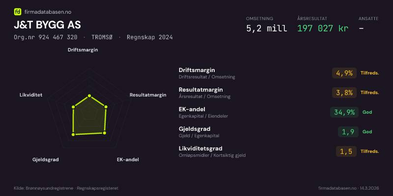 Økonomisk helseprofil for J&T BYGG AS (Org.nr 924 467 320) i TROMSØ. Omsetning 5,2 mill, årsresultat 197 027 kr, driftsmargin 4,9 %, resultatmargin 3,8 %, EK-andel 34,9 %, gjeldsgrad 1,9, likviditetsgrad 1,5. Regnskap 2024. Kilde: firmadatabasen.no