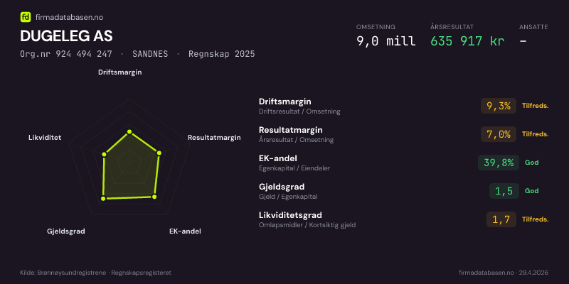 Økonomisk helseprofil for DUGELEG AS (Org.nr 924 494 247) i SANDNES. Omsetning 9,0 mill, årsresultat 635 917 kr, driftsmargin 9,3 %, resultatmargin 7,0 %, EK-andel 39,8 %, gjeldsgrad 1,5, likviditetsgrad 1,7. Regnskap 2025. Kilde: firmadatabasen.no