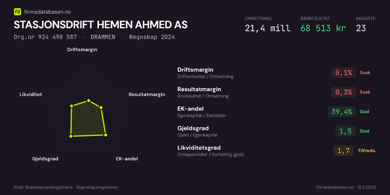 Økonomisk helseprofil for STASJONSDRIFT HEMEN AHMED AS (Org.nr 924 498 587) i DRAMMEN. Omsetning 21,4 mill, årsresultat 68 513 kr, driftsmargin 0,1 %, resultatmargin 0,3 %, EK-andel 39,4 %, gjeldsgrad 1,5, likviditetsgrad 1,7. Regnskap 2024. Kilde: firmadatabasen.no