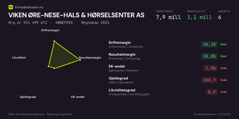 Økonomisk helseprofil for VIKEN ØRE-NESE-HALS & HØRSELSENTER AS (Org.nr 924 499 672) i HØNEFOSS. Omsetning 7,9 mill, årsresultat 3,1 mill, driftsmargin 50,1 %, resultatmargin 38,8 %, EK-andel 1,0 %, gjeldsgrad 100,7, likviditetsgrad 0,9. Regnskap 2024. Kilde: firmadatabasen.no