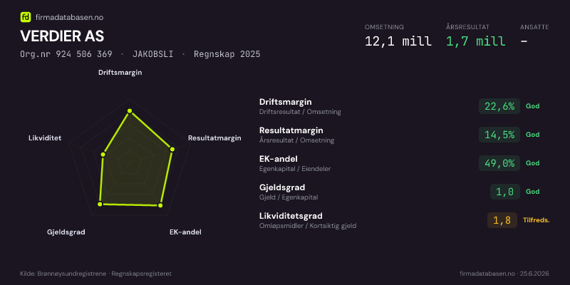 Økonomisk helseprofil for VERDIER AS (Org.nr 924 506 369) i JAKOBSLI. Omsetning 12,1 mill, årsresultat 1,7 mill, driftsmargin 22,6 %, resultatmargin 14,5 %, EK-andel 49,0 %, gjeldsgrad 1,0, likviditetsgrad 1,8. Regnskap 2025. Kilde: firmadatabasen.no