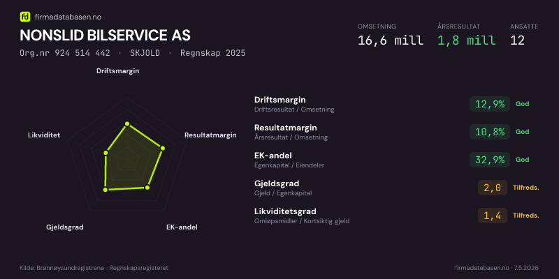 Økonomisk helseprofil for NONSLID BILSERVICE AS (Org.nr 924 514 442) i SKJOLD. Omsetning 16,6 mill, årsresultat 1,8 mill, driftsmargin 12,9 %, resultatmargin 10,8 %, EK-andel 32,9 %, gjeldsgrad 2,0, likviditetsgrad 1,4. Regnskap 2025. Kilde: firmadatabasen.no