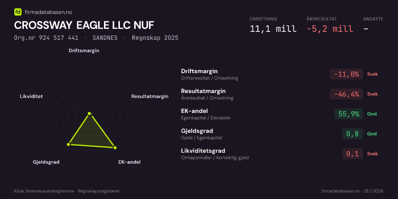 Økonomisk helseprofil for CROSSWAY EAGLE LLC NUF (Org.nr 924 517 441) i SANDNES. Omsetning 11,1 mill, årsresultat −5,2 mill, driftsmargin -11,0 %, resultatmargin -46,4 %, EK-andel 55,9 %, gjeldsgrad 0,8, likviditetsgrad 0,1. Regnskap 2025. Kilde: firmadatabasen.no