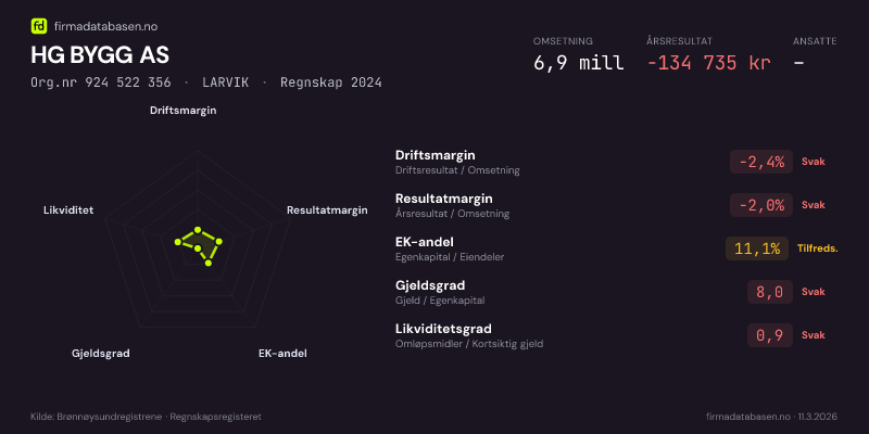 Økonomisk helseprofil for HG BYGG AS (Org.nr 924 522 356) i LARVIK. Omsetning 6,9 mill, årsresultat −134 735 kr, driftsmargin -2,4 %, resultatmargin -2,0 %, EK-andel 11,1 %, gjeldsgrad 8,0, likviditetsgrad 0,9. Regnskap 2024. Kilde: firmadatabasen.no