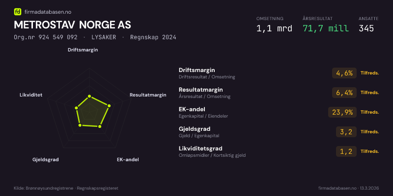 Økonomisk helseprofil for METROSTAV NORGE AS (Org.nr 924 549 092) i LYSAKER. Omsetning 1,1 mrd, årsresultat 71,7 mill, driftsmargin 4,6 %, resultatmargin 6,4 %, EK-andel 23,9 %, gjeldsgrad 3,2, likviditetsgrad 1,2. Regnskap 2024. Kilde: firmadatabasen.no