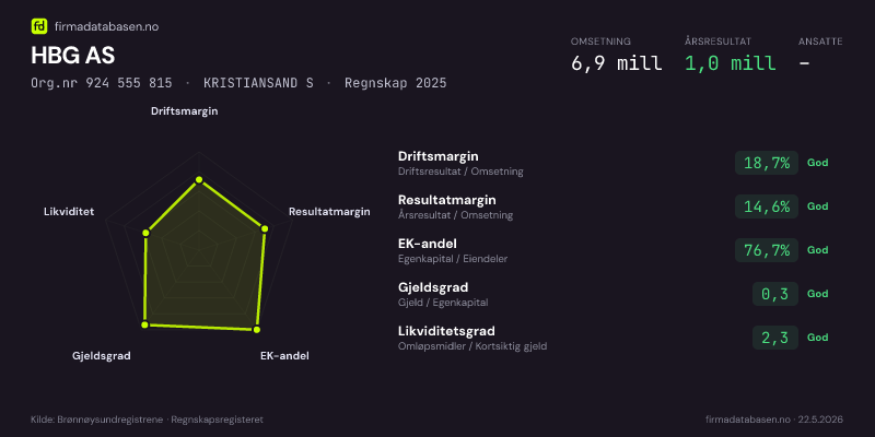 Økonomisk helseprofil for HBG AS (Org.nr 924 555 815) i KRISTIANSAND S. Omsetning 6,9 mill, årsresultat 1,0 mill, driftsmargin 18,7 %, resultatmargin 14,6 %, EK-andel 76,7 %, gjeldsgrad 0,3, likviditetsgrad 2,3. Regnskap 2025. Kilde: firmadatabasen.no