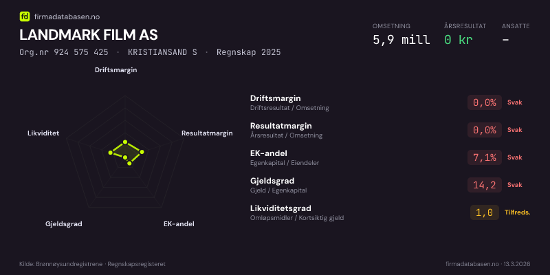 Økonomisk helseprofil for LANDMARK FILM AS (Org.nr 924 575 425) i KRISTIANSAND S. Omsetning 5,9 mill, årsresultat 0 kr, driftsmargin 0,0 %, resultatmargin 0,0 %, EK-andel 7,1 %, gjeldsgrad 14,2, likviditetsgrad 1,0. Regnskap 2025. Kilde: firmadatabasen.no