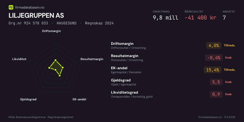 Økonomisk helseprofil for LILJEGRUPPEN AS (Org.nr 924 578 033) i HAUGESUND. Omsetning 9,8 mill, årsresultat −41 400 kr, driftsmargin 4,0 %, resultatmargin -0,4 %, EK-andel 15,4 %, gjeldsgrad 5,5, likviditetsgrad 0,9. Regnskap 2024. Kilde: firmadatabasen.no