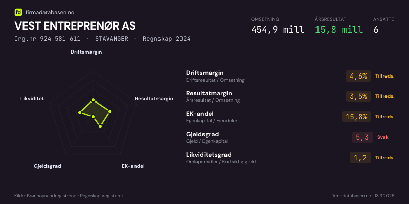 Økonomisk helseprofil for VEST ENTREPRENØR AS (Org.nr 924 581 611) i STAVANGER. Omsetning 454,9 mill, årsresultat 15,8 mill, driftsmargin 4,6 %, resultatmargin 3,5 %, EK-andel 15,8 %, gjeldsgrad 5,3, likviditetsgrad 1,2. Regnskap 2024. Kilde: firmadatabasen.no