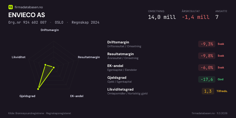 Økonomisk helseprofil for ENVIECO AS (Org.nr 924 602 007) i OSLO. Omsetning 14,0 mill, årsresultat −1,4 mill, driftsmargin -9,3 %, resultatmargin -9,8 %, EK-andel -6,0 %, gjeldsgrad -17,6, likviditetsgrad 1,3. Regnskap 2024. Kilde: firmadatabasen.no