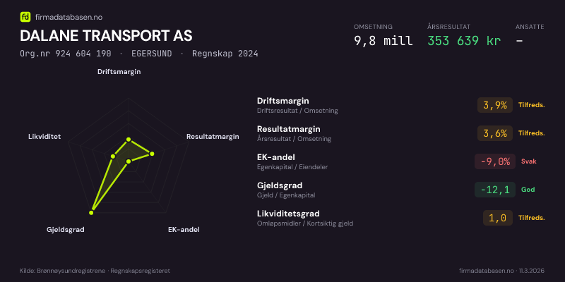 Økonomisk helseprofil for DALANE TRANSPORT AS (Org.nr 924 604 190) i EGERSUND. Omsetning 9,8 mill, årsresultat 353 639 kr, driftsmargin 3,9 %, resultatmargin 3,6 %, EK-andel -9,0 %, gjeldsgrad -12,1, likviditetsgrad 1,0. Regnskap 2024. Kilde: firmadatabasen.no