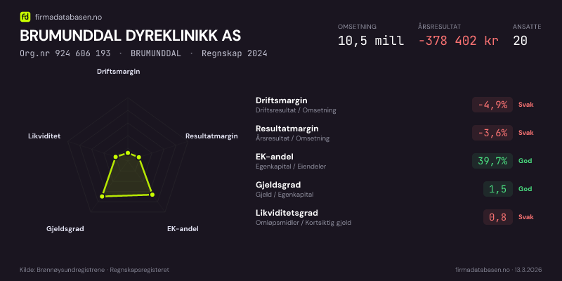 Økonomisk helseprofil for BRUMUNDDAL DYREKLINIKK AS (Org.nr 924 606 193) i BRUMUNDDAL. Omsetning 10,5 mill, årsresultat −378 402 kr, driftsmargin -4,9 %, resultatmargin -3,6 %, EK-andel 39,7 %, gjeldsgrad 1,5, likviditetsgrad 0,8. Regnskap 2024. Kilde: firmadatabasen.no