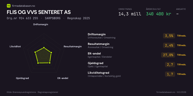 Økonomisk helseprofil for FLIS OG VVS SENTERET AS (Org.nr 924 633 255) i SARPSBORG. Omsetning 14,3 mill, årsresultat 340 400 kr, driftsmargin 3,5 %, resultatmargin 2,4 %, EK-andel 27,0 %, gjeldsgrad 2,7, likviditetsgrad 1,7. Regnskap 2025. Kilde: firmadatabasen.no