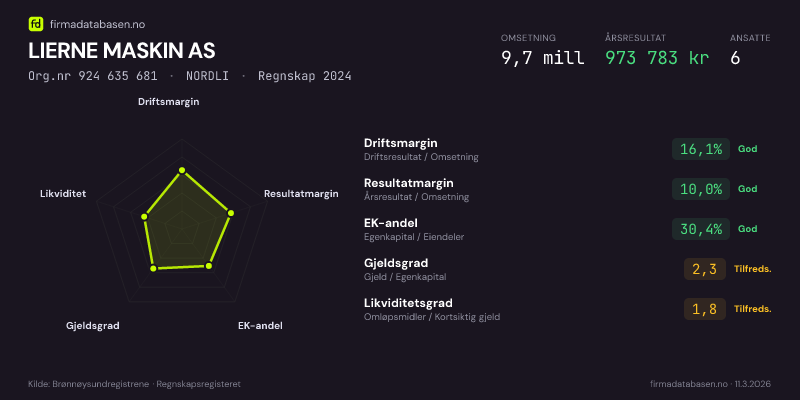 Økonomisk helseprofil for LIERNE MASKIN AS (Org.nr 924 635 681) i NORDLI. Omsetning 9,7 mill, årsresultat 973 783 kr, driftsmargin 16,1 %, resultatmargin 10,0 %, EK-andel 30,4 %, gjeldsgrad 2,3, likviditetsgrad 1,8. Regnskap 2024. Kilde: firmadatabasen.no