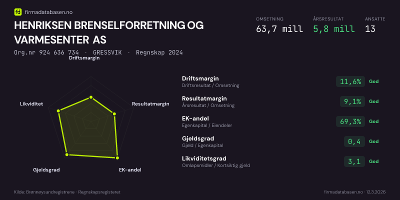 Økonomisk helseprofil for HENRIKSEN BRENSELFORRETNING OG VARMESENTER AS (Org.nr 924 636 734) i GRESSVIK. Omsetning 63,7 mill, årsresultat 5,8 mill, driftsmargin 11,6 %, resultatmargin 9,1 %, EK-andel 69,3 %, gjeldsgrad 0,4, likviditetsgrad 3,1. Regnskap 2024. Kilde: firmadatabasen.no