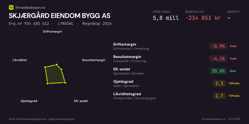 Økonomisk helseprofil for SKJÆRGÅRD EIENDOM BYGG AS (Org.nr 924 682 612) i LYNGDAL. Omsetning 5,8 mill, årsresultat −234 853 kr, driftsmargin -0,9 %, resultatmargin -4,1 %, EK-andel 30,8 %, gjeldsgrad 2,3, likviditetsgrad 1,7. Regnskap 2024. Kilde: firmadatabasen.no
