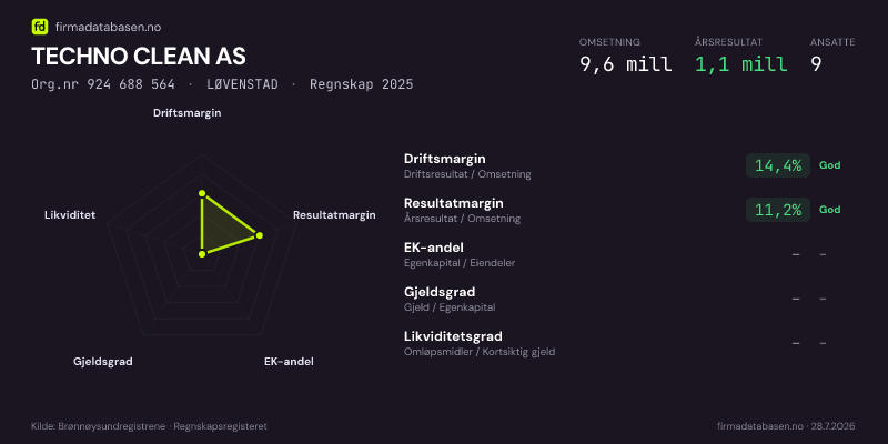 Økonomisk helseprofil for TECHNO CLEAN AS (Org.nr 924 688 564) i LØVENSTAD. Omsetning 8,7 mill, årsresultat 887 614 kr, driftsmargin 13,0 %, resultatmargin 10,2 %, EK-andel 52,2 %, gjeldsgrad 0,9, likviditetsgrad 1,4. Regnskap 2024. Kilde: firmadatabasen.no