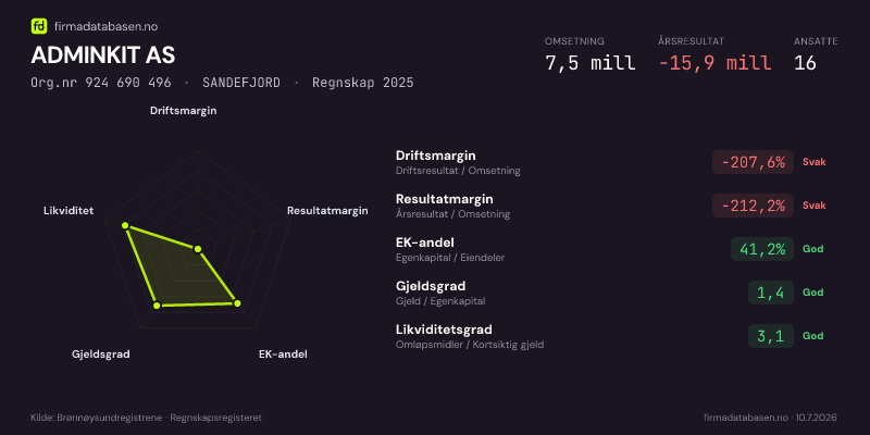 Økonomisk helseprofil for ADMINKIT AS (Org.nr 924 690 496) i SANDEFJORD. Omsetning 7,5 mill, årsresultat −15,9 mill, driftsmargin -207,6 %, resultatmargin -212,2 %, EK-andel 41,2 %, gjeldsgrad 1,4, likviditetsgrad 3,1. Regnskap 2025. Kilde: firmadatabasen.no