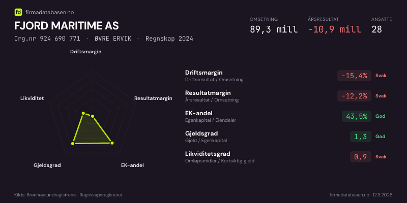 Økonomisk helseprofil for FJORD MARITIME AS (Org.nr 924 690 771) i ØVRE ERVIK. Omsetning 89,3 mill, årsresultat −10,9 mill, driftsmargin -15,4 %, resultatmargin -12,2 %, EK-andel 43,5 %, gjeldsgrad 1,3, likviditetsgrad 0,9. Regnskap 2024. Kilde: firmadatabasen.no